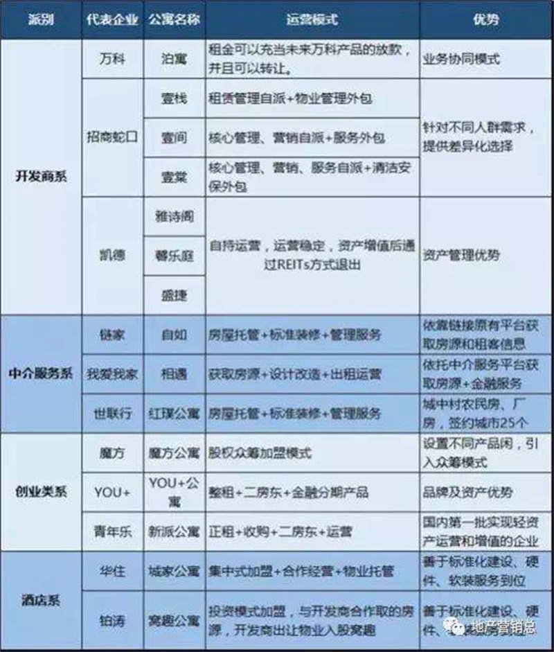 長(zhǎng)租型公寓